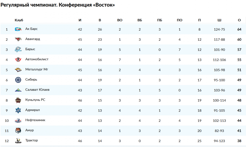 Кхл восток турнирная. КХЛ Авангард турнирная таблица. Чемпионы КХЛ по годам таблица. Барыс турнирная таблица. Таблица КХЛ на сегодня Восток.