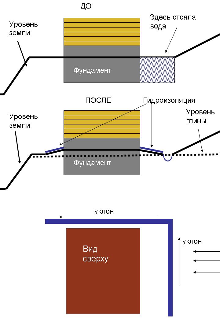 Фундамент ленточный на склоне схема