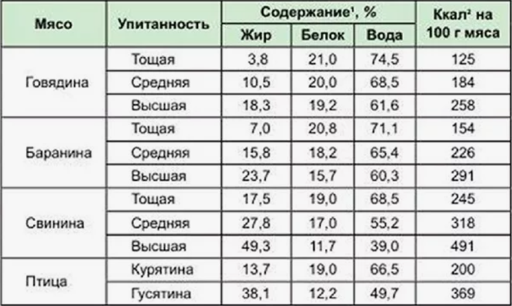 Свинина нежирная калории. Химический состав разных видов мяса. Химический состав мяса разных видов животных таблица. Химический состав мяса различных видов животных. Энергетическая ценность мяса таблица.