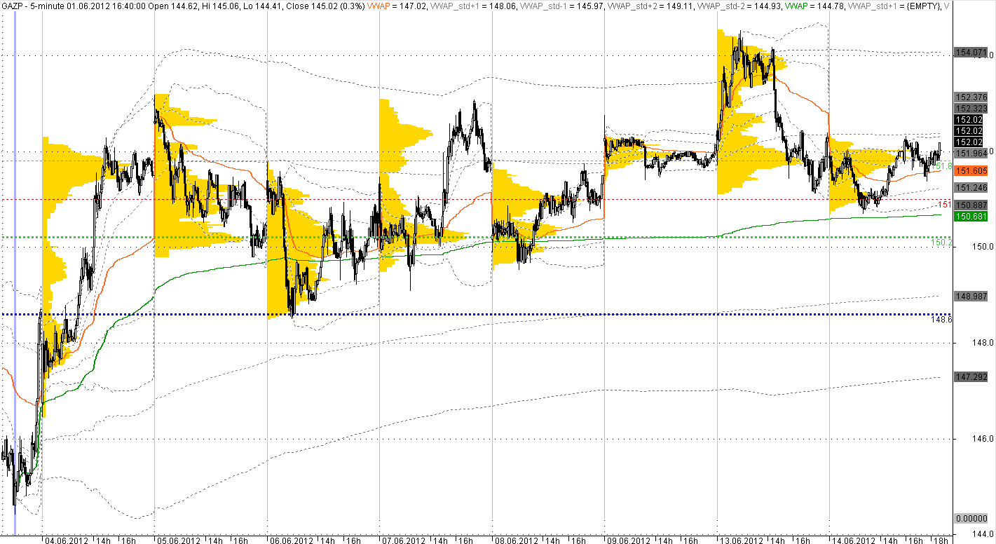 Обсуждение акции gazp