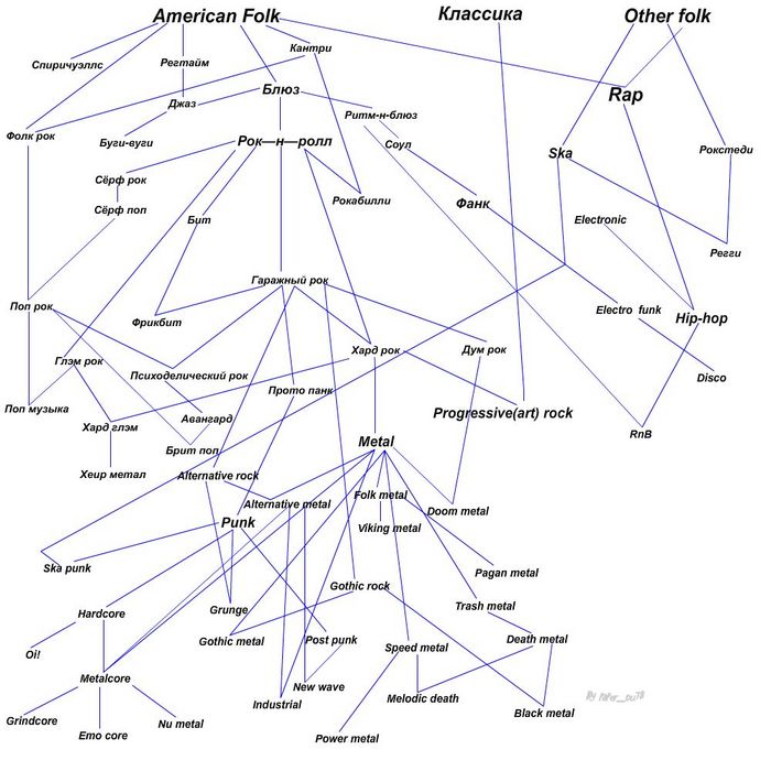 Направление в музыке 5 букв. Музыкальные стили и направления схема. Схема жанров рока. Дерево музыкальных стилей. Древо рок музыки.