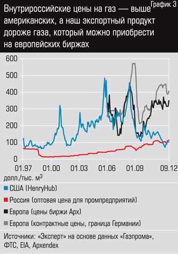 График газа. Стоимость газа график. Цена на ГАЗ график. Стоимость газа на бирже график.