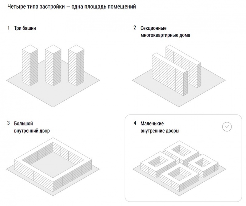 Тип 3 зданий. Типы застройки кварталов периметральная. Квартальный Тип застройки городов. Виды застройки схемы. Виды типов застройки.