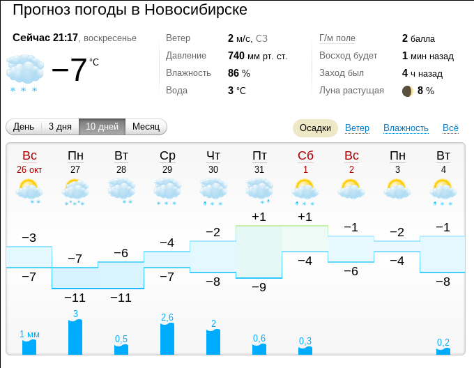 Погода в уральске на 10 дней гисметео. Погода в Новосибирске. Прогноз погоды на месяц.