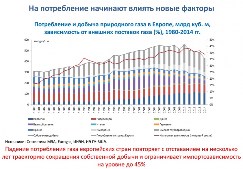 Потребление газа в мире. Потребление газа в Европе по годам. Потребление российского газа в Европе по годам. Потребление газа в Европе по годам на 2021. Объем потребления газа в Европе.