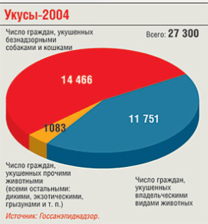 Породы собак диаграмма