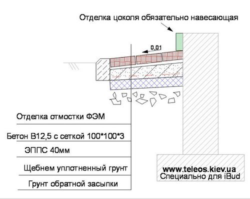 Узел отмостки чертеж dwg