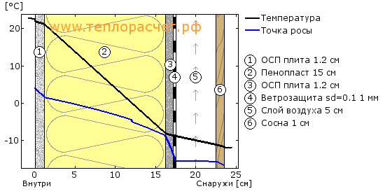 Точка росы в сип доме