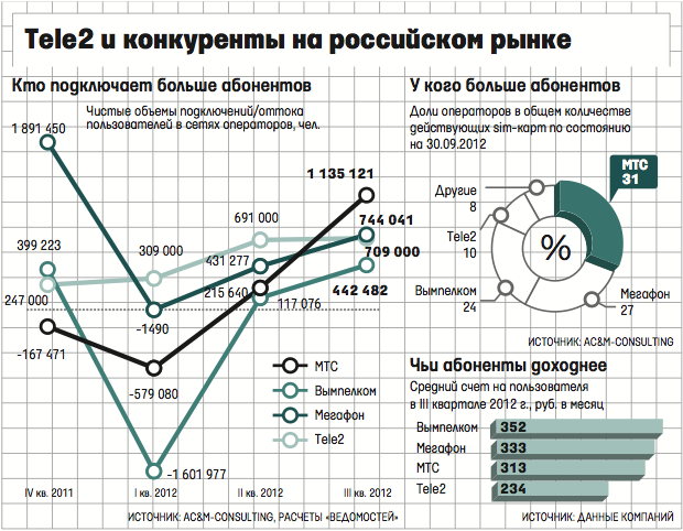 В начале года число абонентов телефонной компании. Количество абонентов теле2. Конкуренты теле2. Доля рынка теле2. Компании количество абонентов теле2.