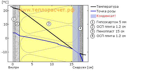 Точка росы в сип доме