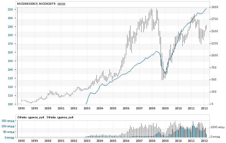 Падение акций ммвб сегодня. Индекс корпоративных облигаций ММВБ. График ММВБ 2008 год. Индекс ММВБ 2008 график. Графики акций.