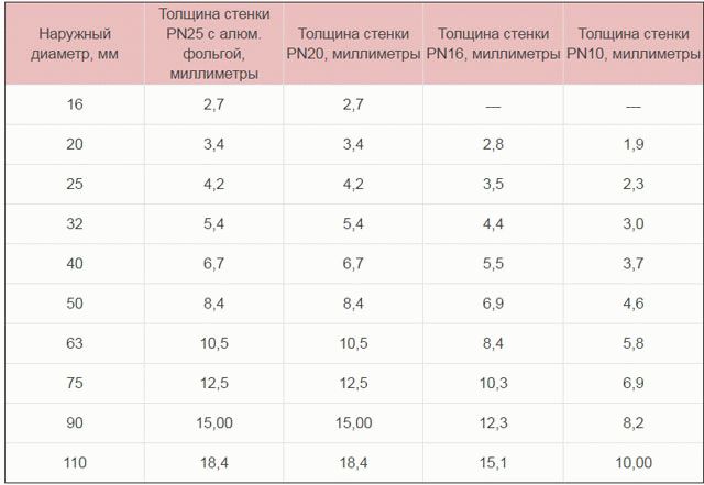 Толщина 20мм. Труба полипропиленовая 20 мм толщина стенки. Труба полипропиленовая 32 мм толщина стенки. Труба полипропиленовая 32 толщина стенки. Труба полипропиленовая 25 мм толщина стенки.