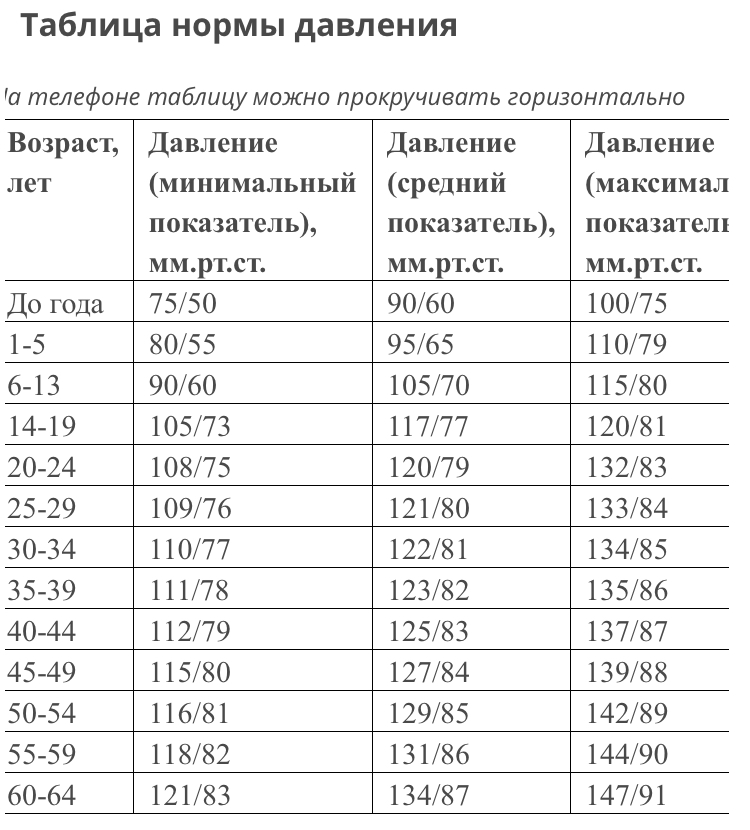 Какое давление при подключении