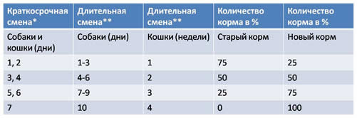 Схема перевода на новый корм