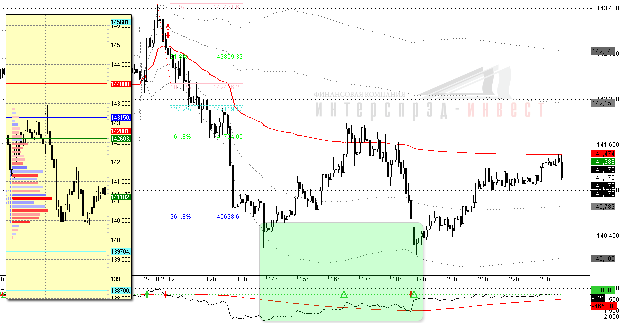 Купил на хаях. Фьючерс RI. Как торговать по горизонтальным объемам. Level trading 123.